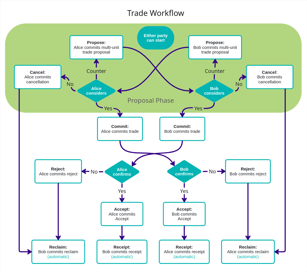 Trade Workflow